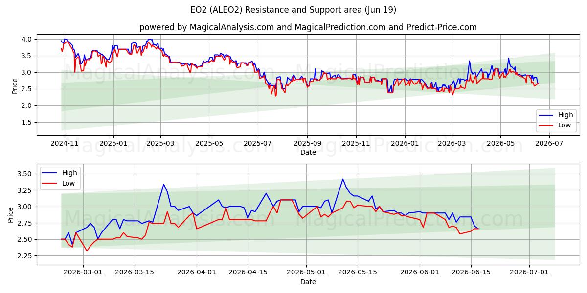  EO2 (ALEO2) Support and Resistance area (18 Jun) 