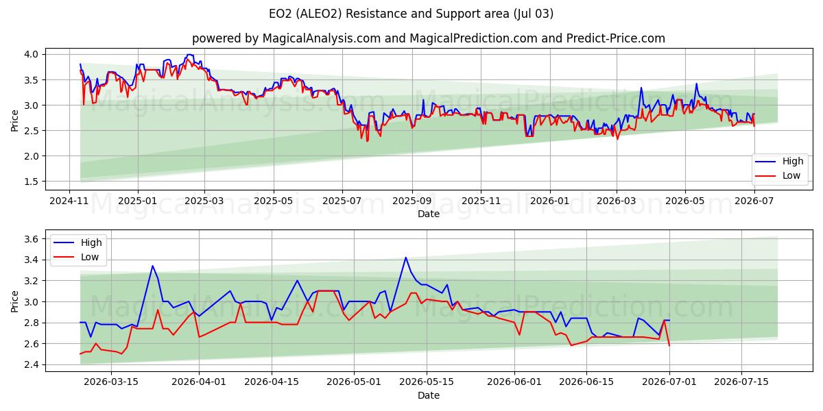  EO2 (ALEO2) Support and Resistance area (02 Jul) 