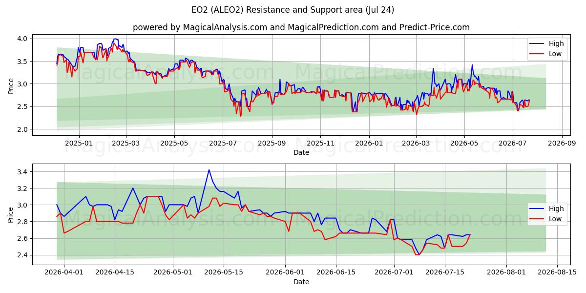  EO2 (ALEO2) Support and Resistance area (23 Jul) 