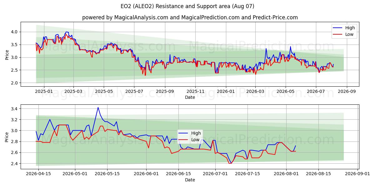  EO2 (ALEO2) Support and Resistance area (06 Aug) 
