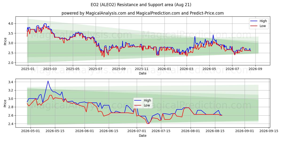  EO2 (ALEO2) Support and Resistance area (20 Aug) 