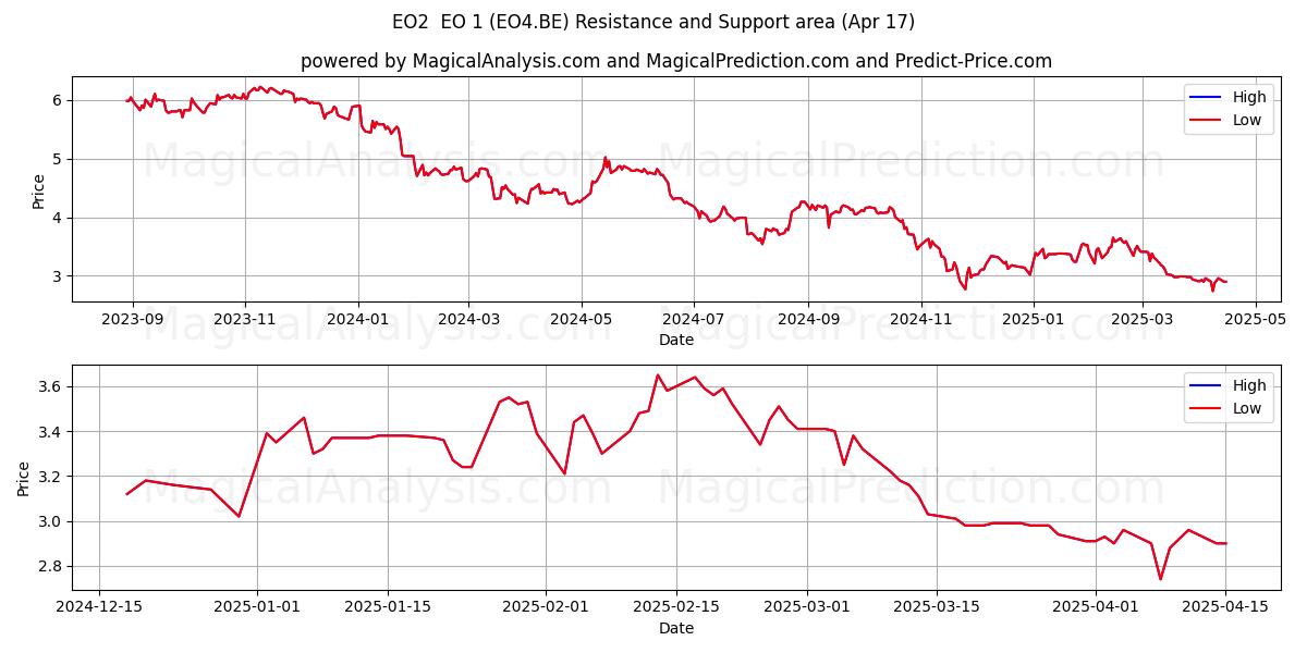  EO2  EO 1 (EO4.BE) Support and Resistance area (17 Apr) 