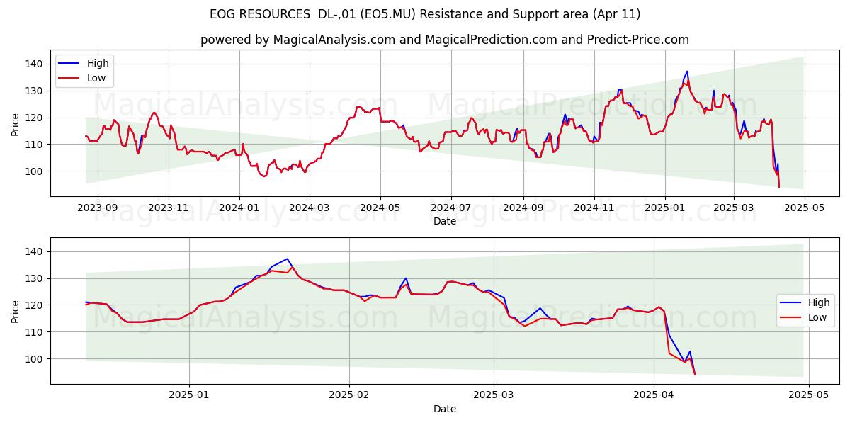  EOG RESOURCES  DL-,01 (EO5.MU) Support and Resistance area (11 Apr) 