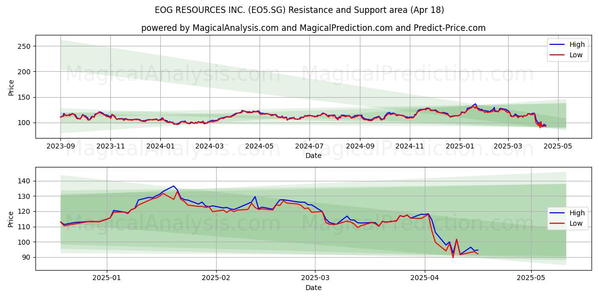  EOG RESOURCES INC. (EO5.SG) Support and Resistance area (18 Apr) 