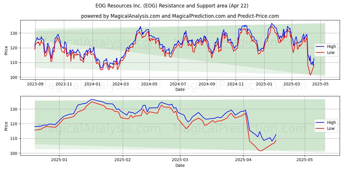 EOG Resources Inc. (EOG) Support and Resistance area (22 Apr) EOG Resources Inc. (EOG) Support and Resistance area (22 Apr)