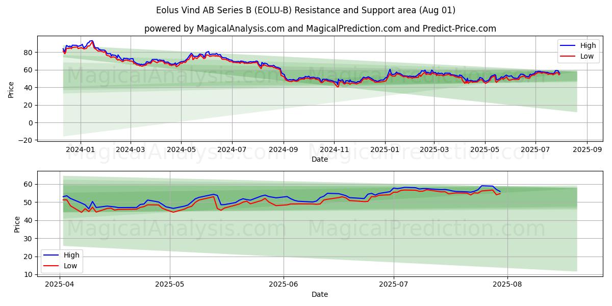 Eolus Vind AB Series B (EOLU-B) Support and Resistance area (30 Jul) Eolus Vind AB Series B (EOLU-B) Support and Resistance area (30 Jul)