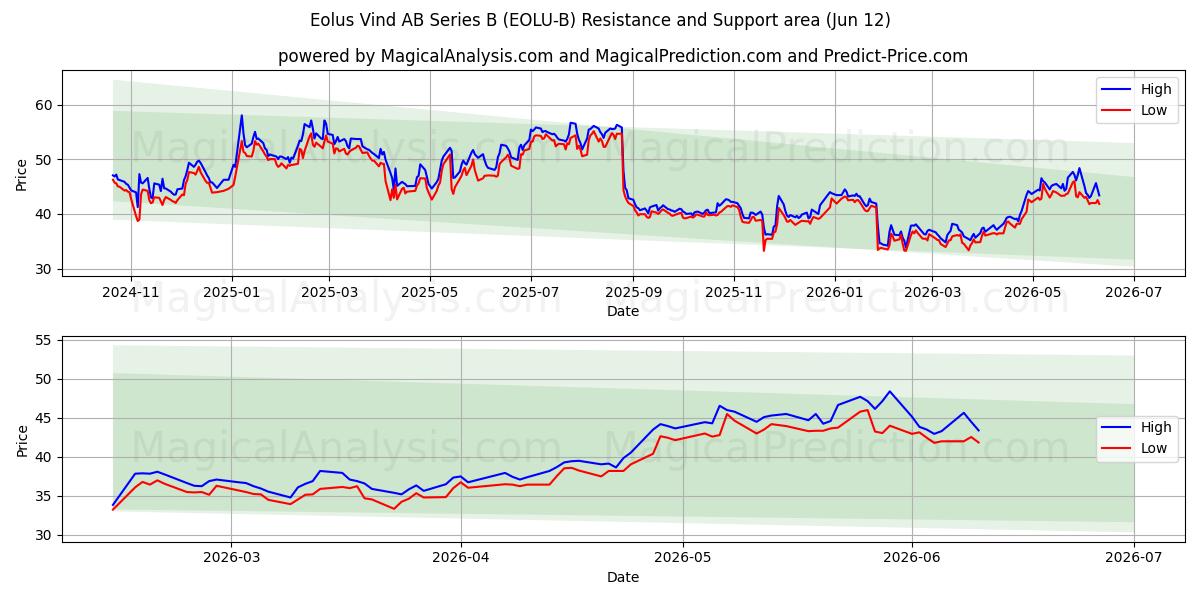  Eolus Vind AB Series B (EOLU-B) Support and Resistance area (09 Jun) 