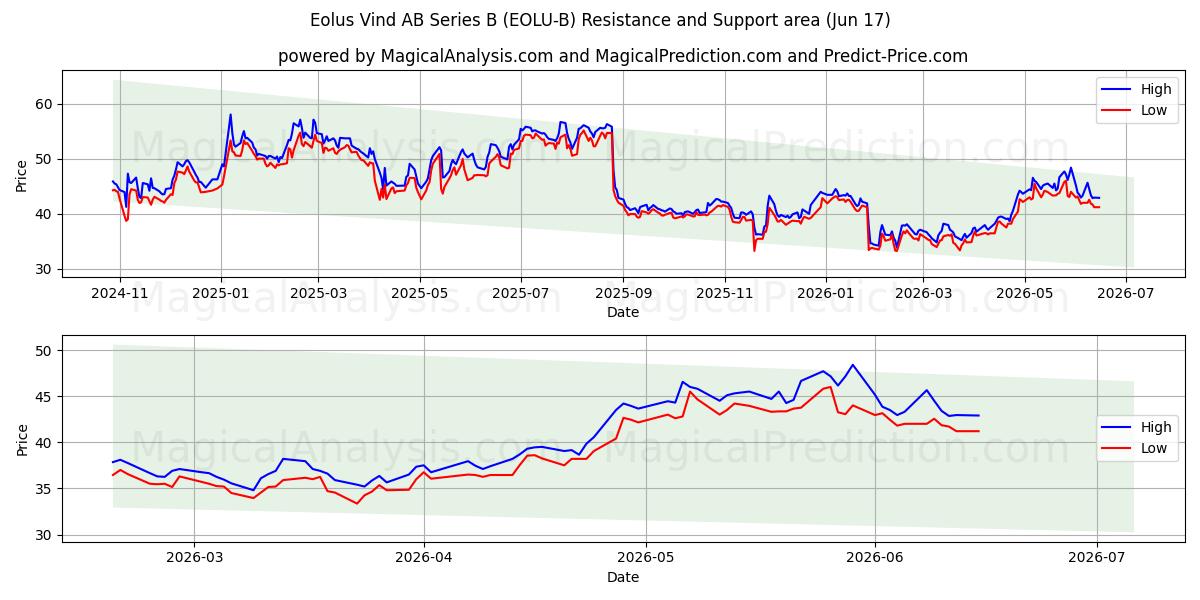  Eolus Vind AB Series B (EOLU-B) Support and Resistance area (15 Jun) 