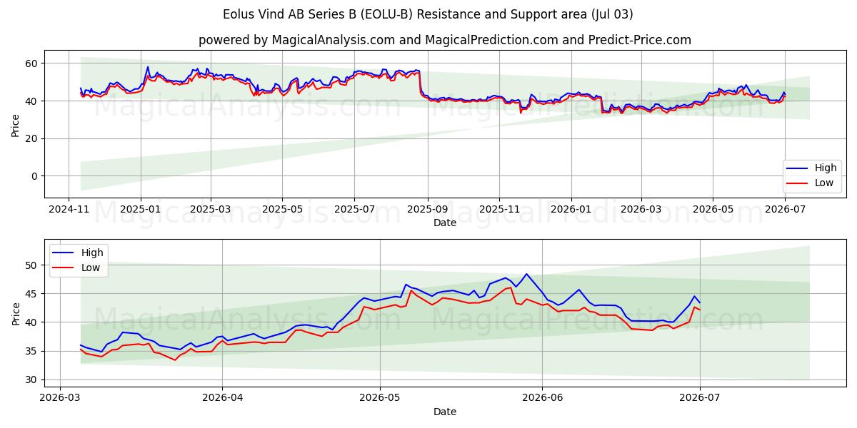  Eolus Vind AB Series B (EOLU-B) Support and Resistance area (02 Jul) 