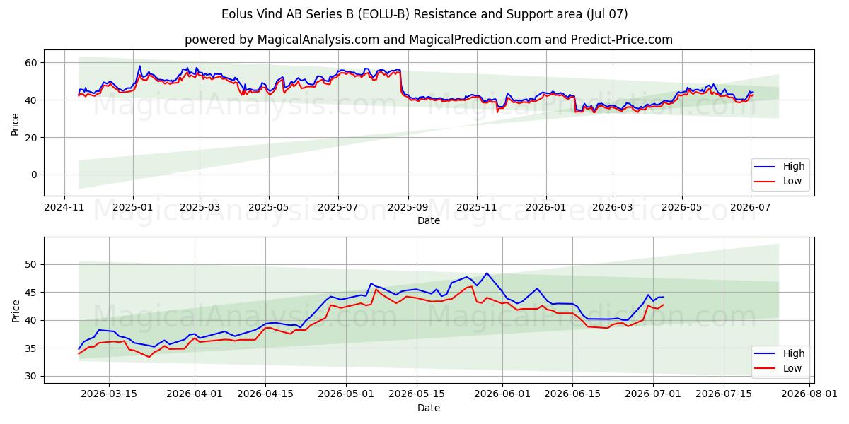  Eolus Vind AB Series B (EOLU-B) Support and Resistance area (06 Jul) 