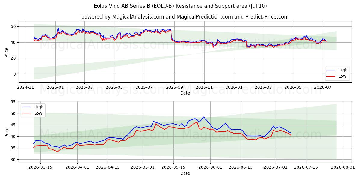  Eolus Vind AB Series B (EOLU-B) Support and Resistance area (09 Jul) 