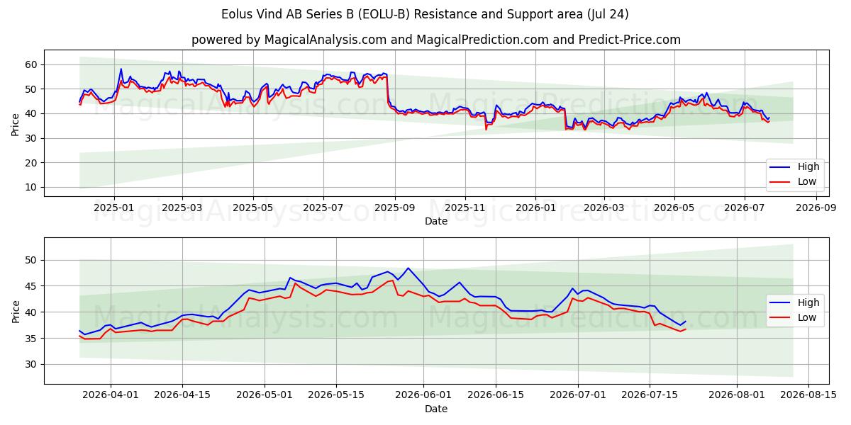  Eolus Vind AB Series B (EOLU-B) Support and Resistance area (23 Jul) 