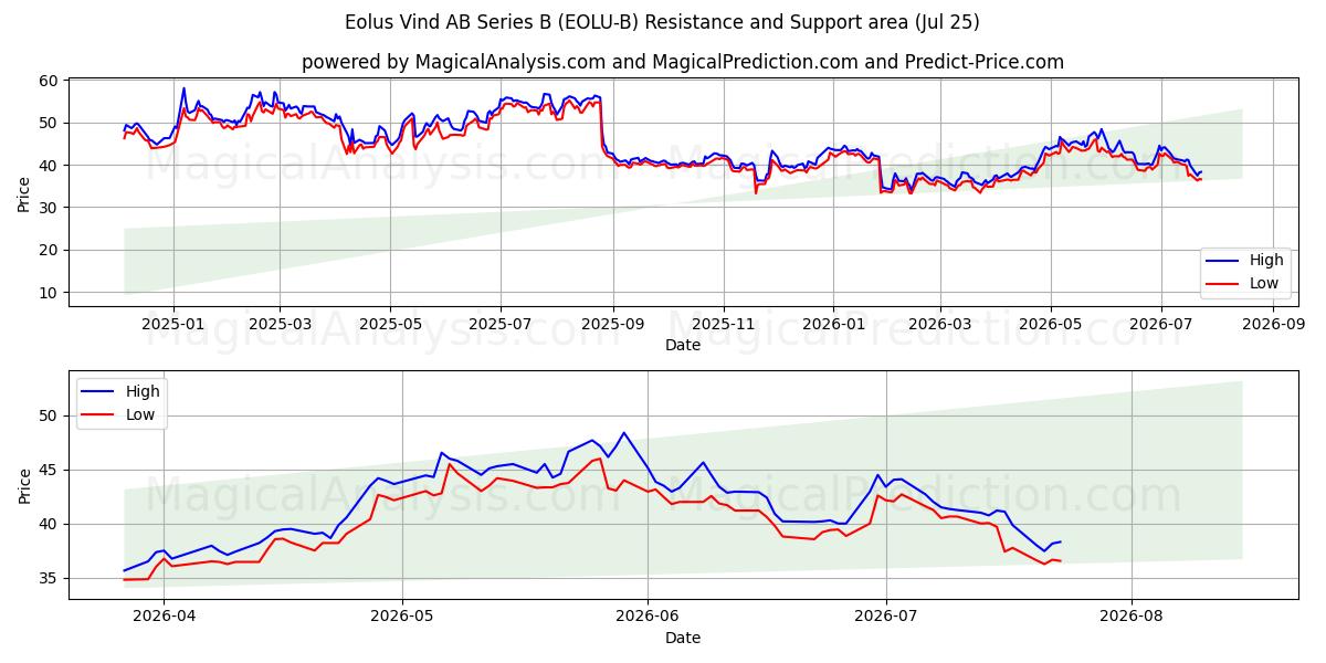  Eolus Vind AB Series B (EOLU-B) Support and Resistance area (24 Jul) 
