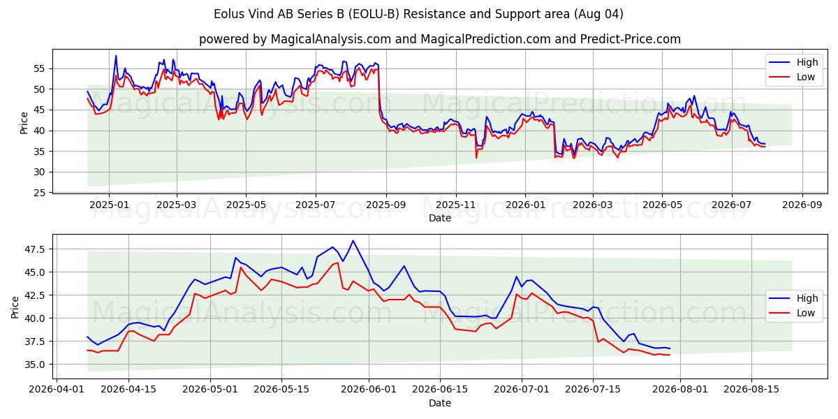  Eolus Vind AB Series B (EOLU-B) Support and Resistance area (03 Aug) 