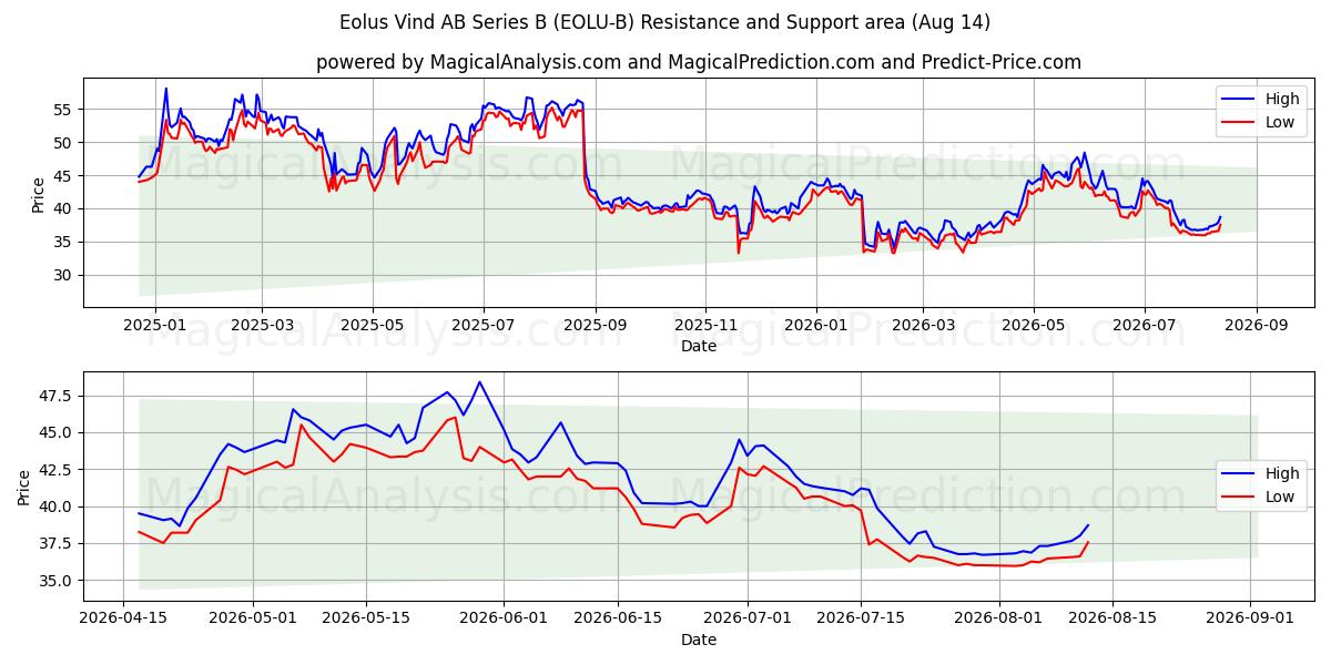  Eolus Vind AB Series B (EOLU-B) Support and Resistance area (13 Aug) 