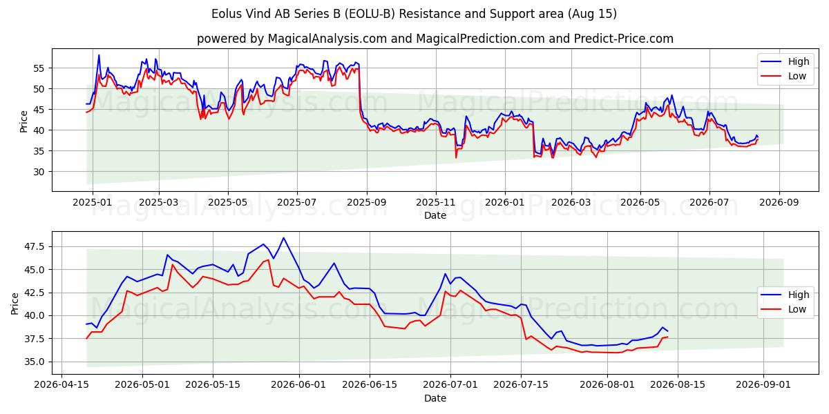  Eolus Vind AB Series B (EOLU-B) Support and Resistance area (14 Aug) 