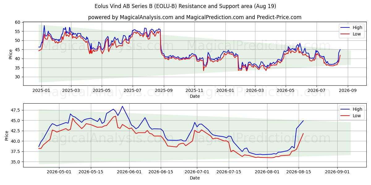  Eolus Vind AB Series B (EOLU-B) Support and Resistance area (17 Aug) 