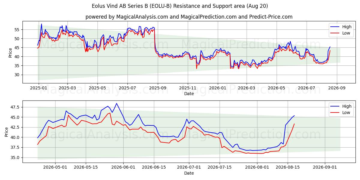  Eolus Vind AB Series B (EOLU-B) Support and Resistance area (18 Aug) 
