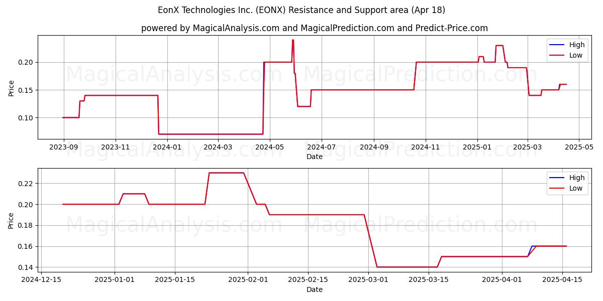  EonX Technologies Inc. (EONX) Support and Resistance area (18 Apr) 