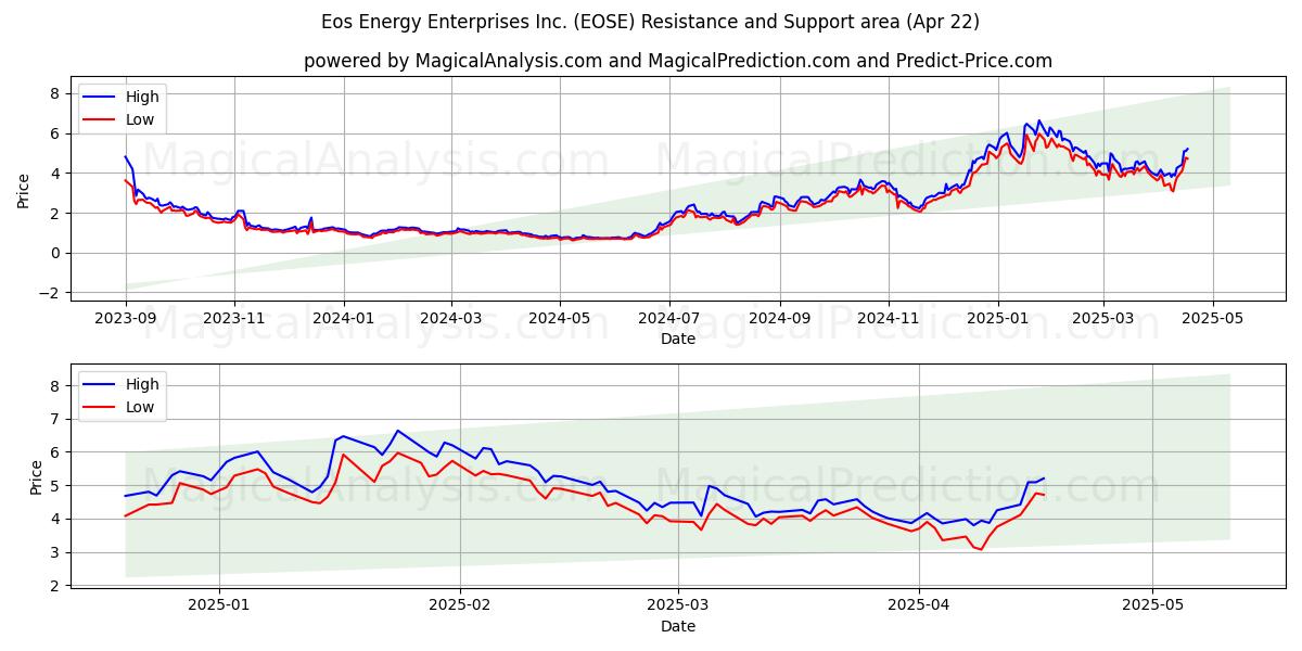  Eos Energy Enterprises Inc. (EOSE) Support and Resistance area (22 Apr) 