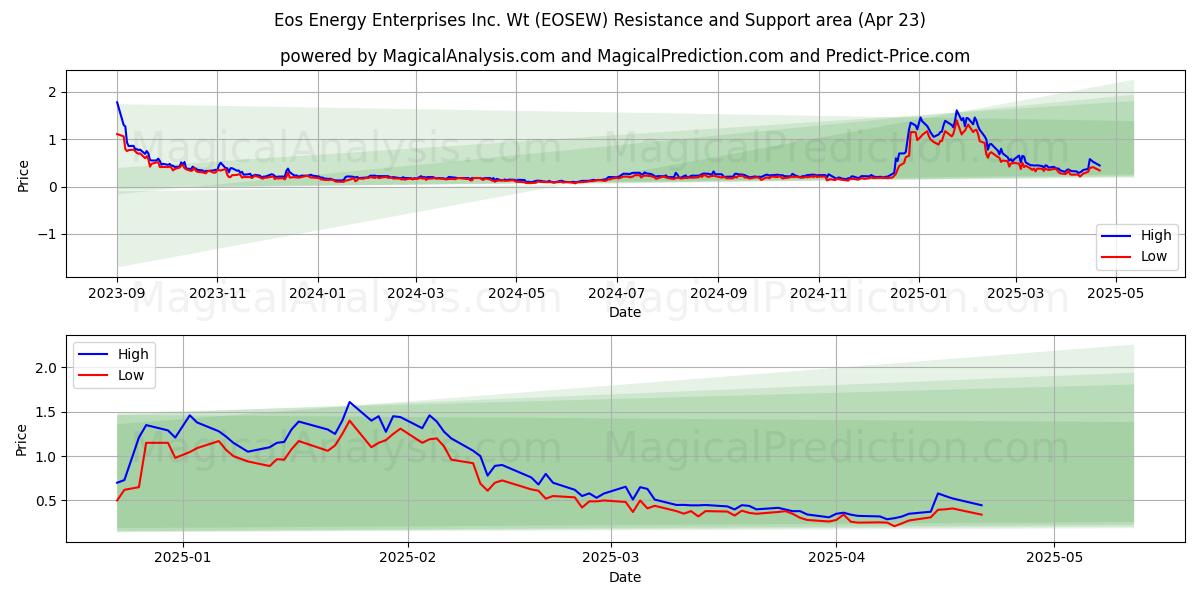  Eos Energy Enterprises Inc. Wt (EOSEW) Support and Resistance area (23 Apr) 