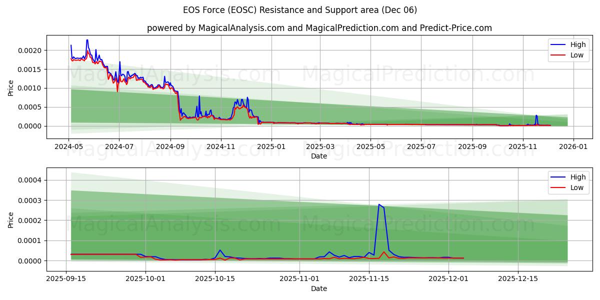  EOS-kracht (EOSC) Support and Resistance area (05 Dec) 