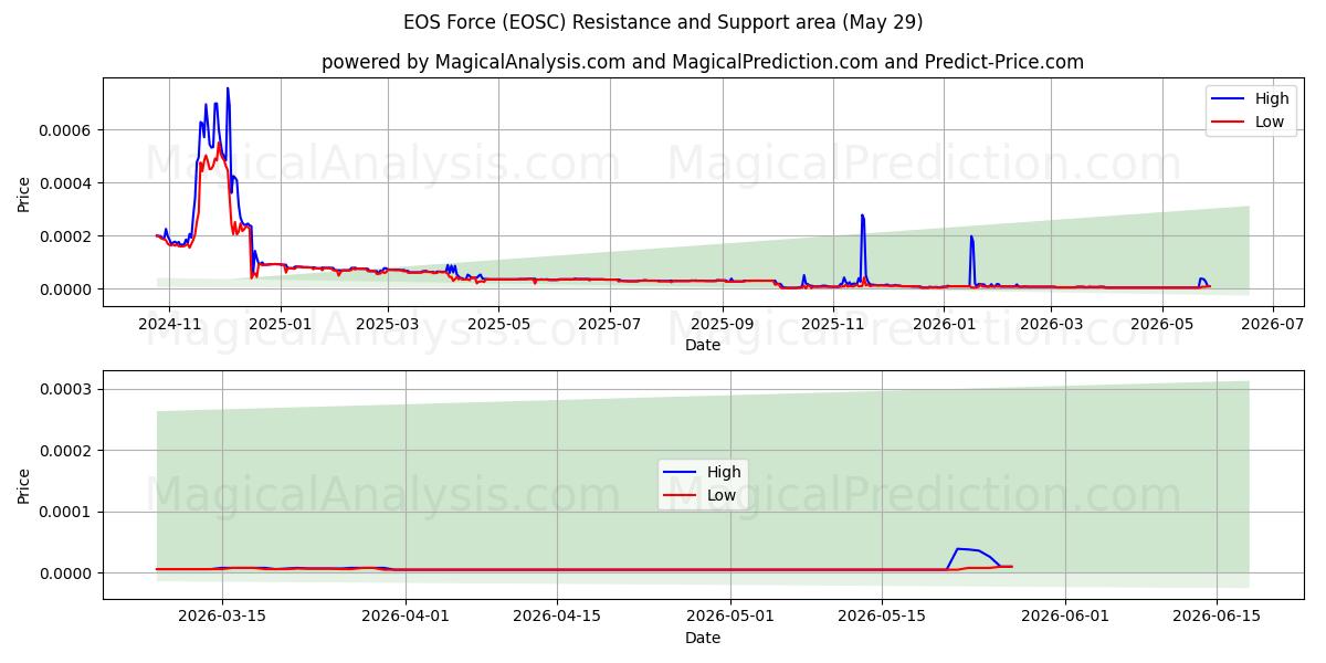  EOS力量 (EOSC) Support and Resistance area (28 May) 