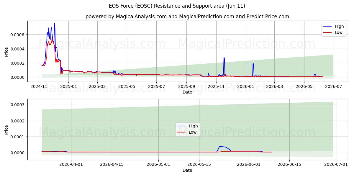  Force EOS (EOSC) Support and Resistance area (10 Jun) 