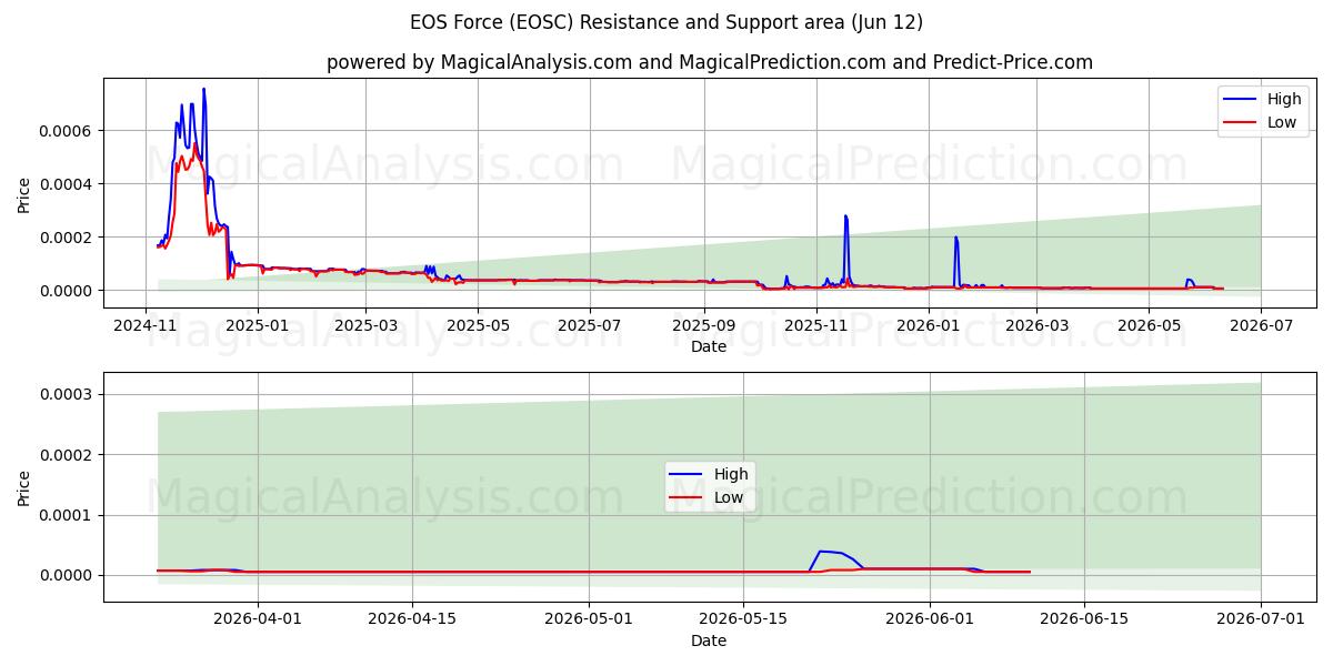  EOS Force (EOSC) Support and Resistance area (11 Jun) 