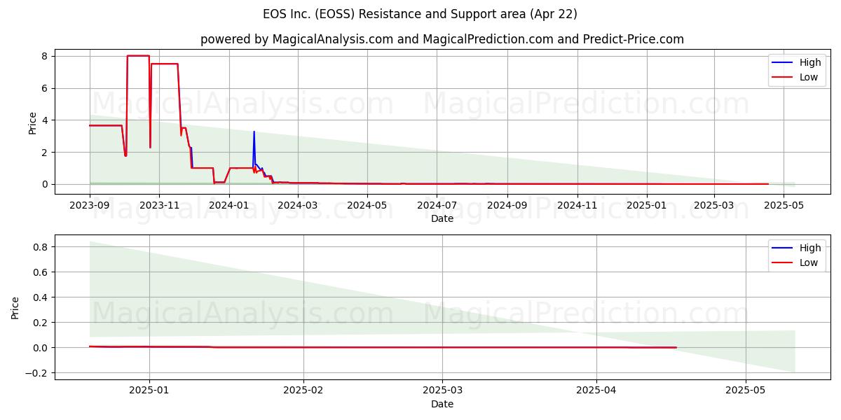  EOS Inc. (EOSS) Support and Resistance area (22 Apr) 