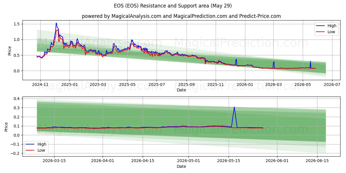  EOS (EOS) Support and Resistance area (28 May) 