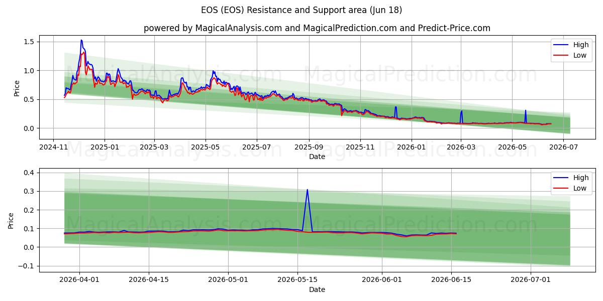  EOS (EOS) Support and Resistance area (17 Jun) 