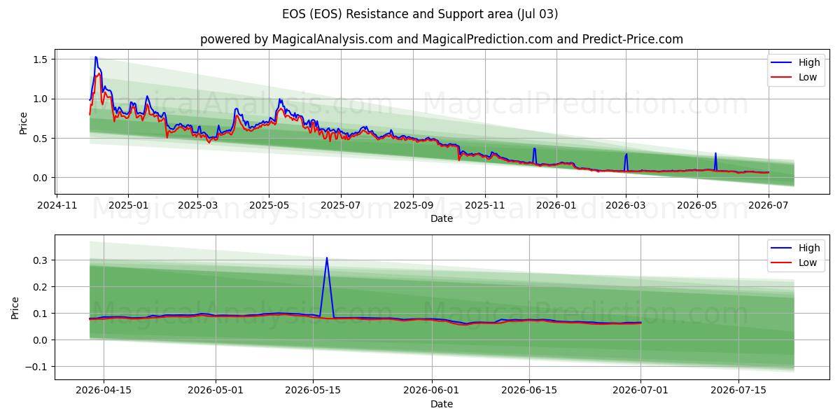  ÉOS (EOS) Support and Resistance area (02 Jul) 