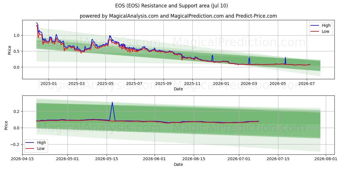  EOS (EOS) Support and Resistance area (09 Jul) 