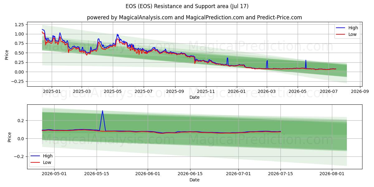  EOS (EOS) Support and Resistance area (16 Jul) 