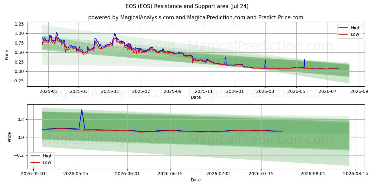  EOS (EOS) Support and Resistance area (23 Jul) 