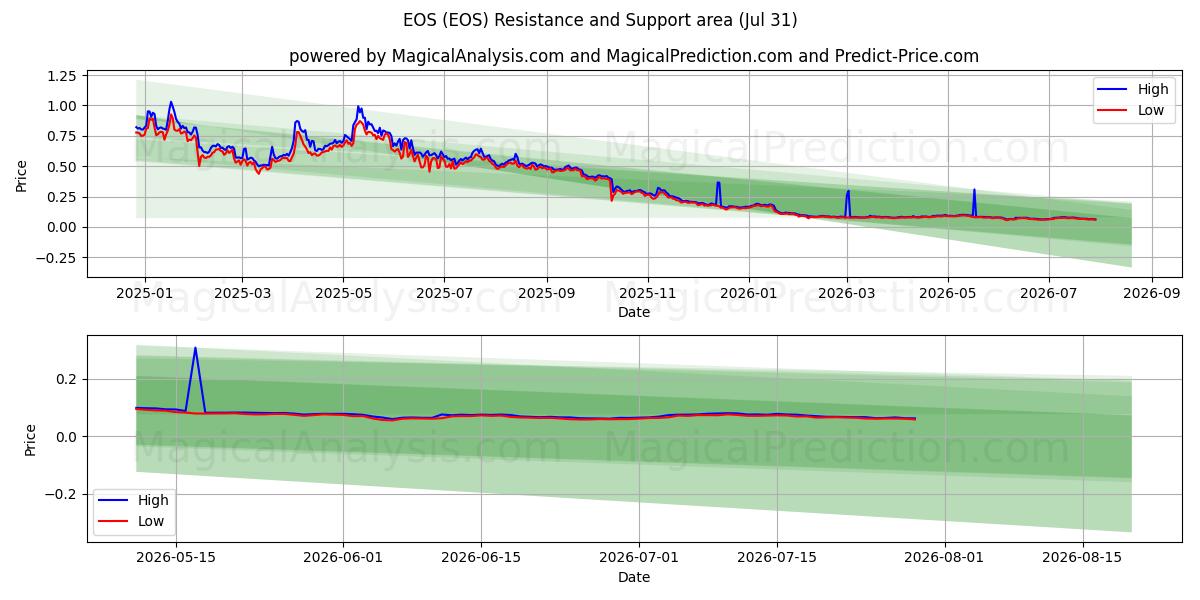  イオス (EOS) Support and Resistance area (30 Jul) 
