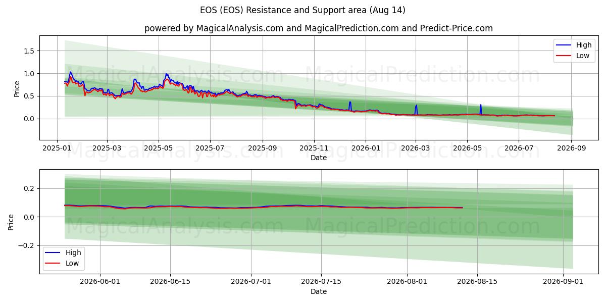  EOS (EOS) Support and Resistance area (06 Aug) 
