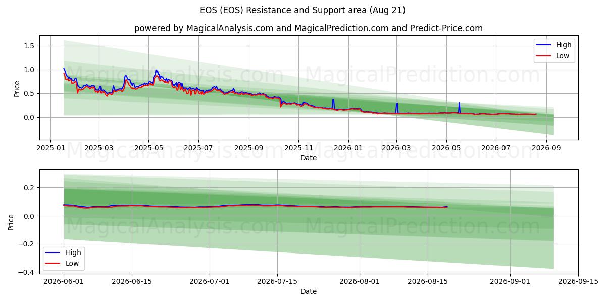  EOS (EOS) Support and Resistance area (20 Aug) 