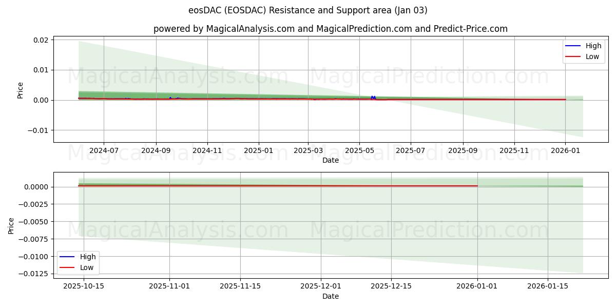  eosDAC (EOSDAC) Support and Resistance area (02 Jan) 