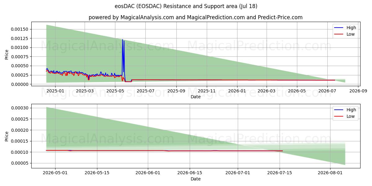  eosDAC (EOSDAC) Support and Resistance area (17 Jul) 