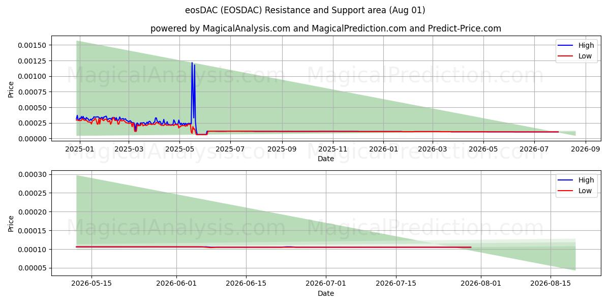  eosDAC (EOSDAC) Support and Resistance area (31 Jul) 