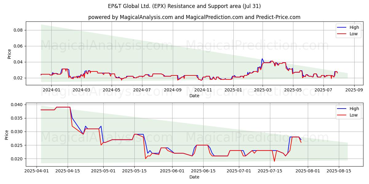  EP&T Global Ltd. (EPX) Support and Resistance area (30 Jul) 