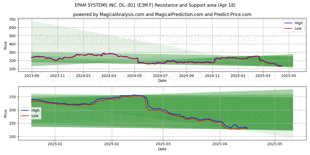  EPAM SYSTEMS INC. DL-,001 (E3M.F) Support and Resistance area (18 Apr) 