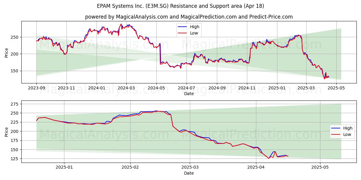  EPAM Systems Inc. (E3M.SG) Support and Resistance area (18 Apr) 