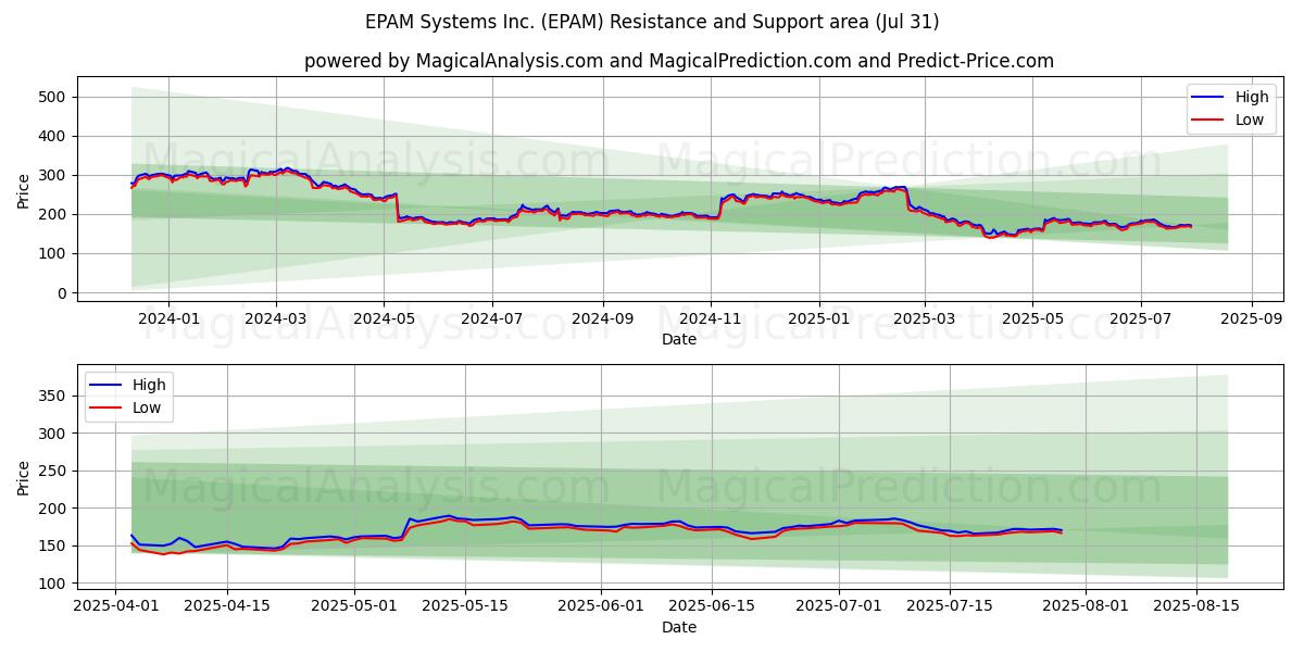  EPAM Systems Inc. (EPAM) Support and Resistance area (30 Jul) 