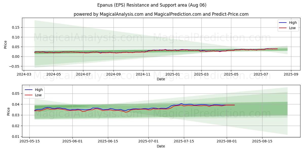  Epanus (EPS) Support and Resistance area (05 Aug) 