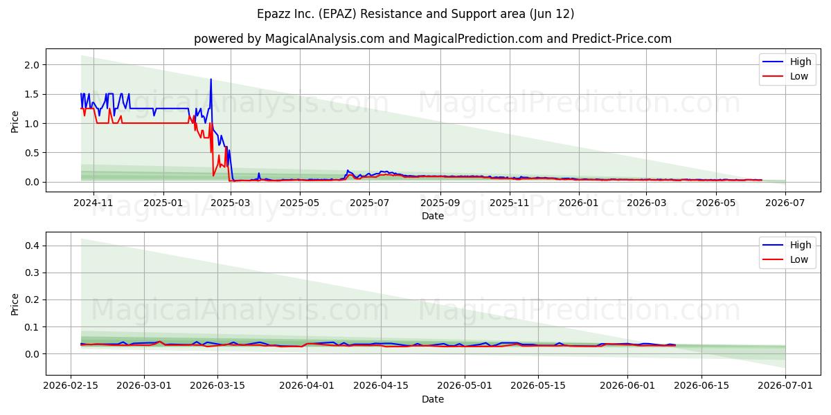  Epazz Inc. (EPAZ) Support and Resistance area (28 May) 