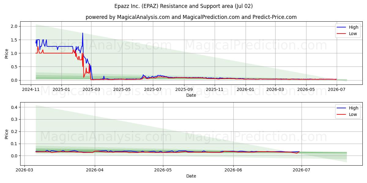  Epazz Inc. (EPAZ) Support and Resistance area (01 Jul) 