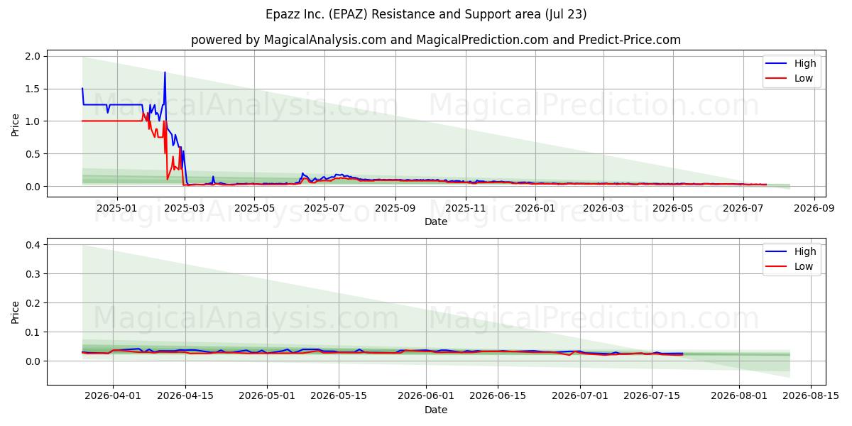  Epazz Inc. (EPAZ) Support and Resistance area (22 Jul) 